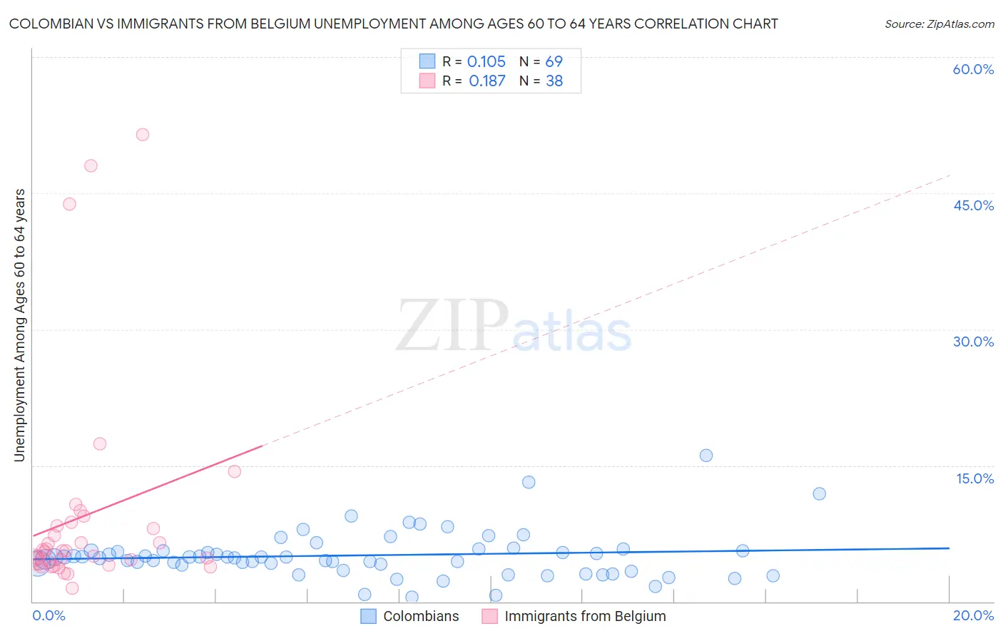 Colombian vs Immigrants from Belgium Unemployment Among Ages 60 to 64 years