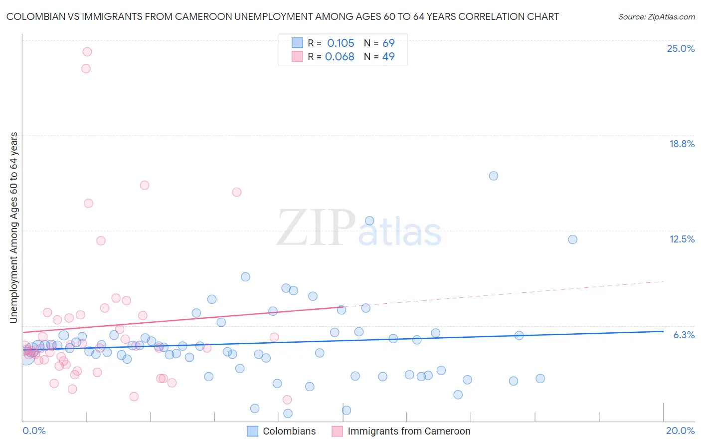 Colombian vs Immigrants from Cameroon Unemployment Among Ages 60 to 64 years