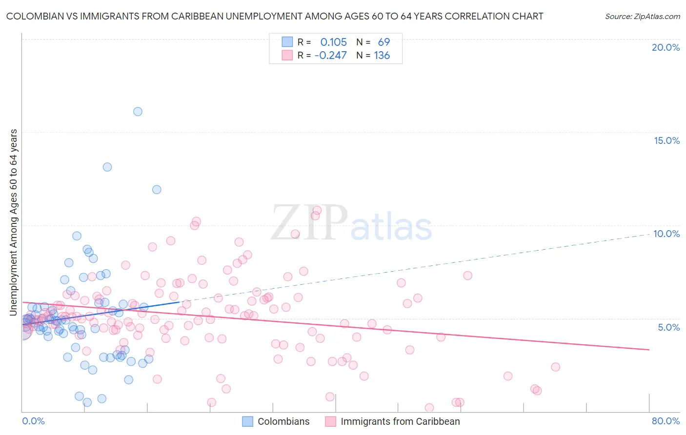Colombian vs Immigrants from Caribbean Unemployment Among Ages 60 to 64 years