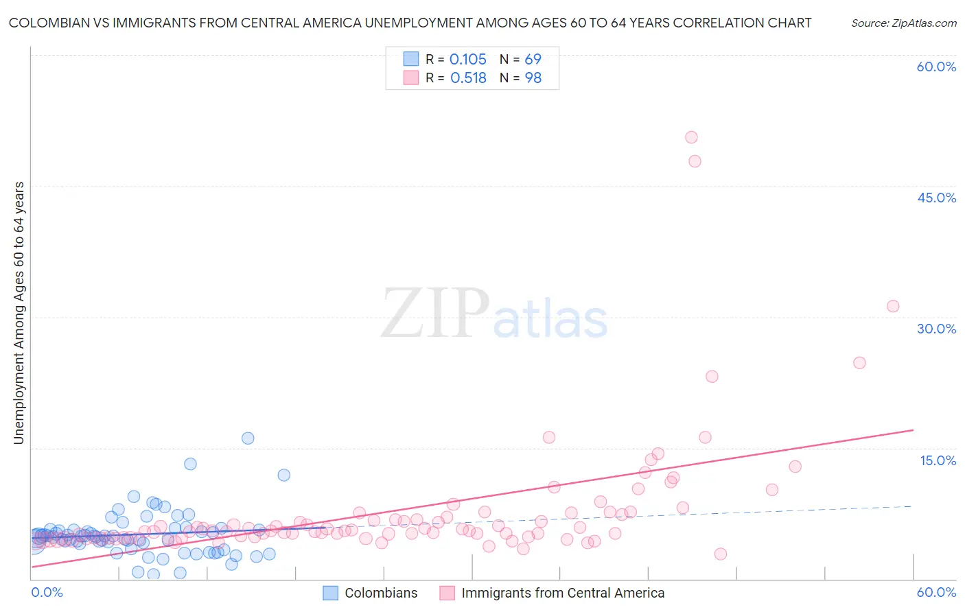 Colombian vs Immigrants from Central America Unemployment Among Ages 60 to 64 years