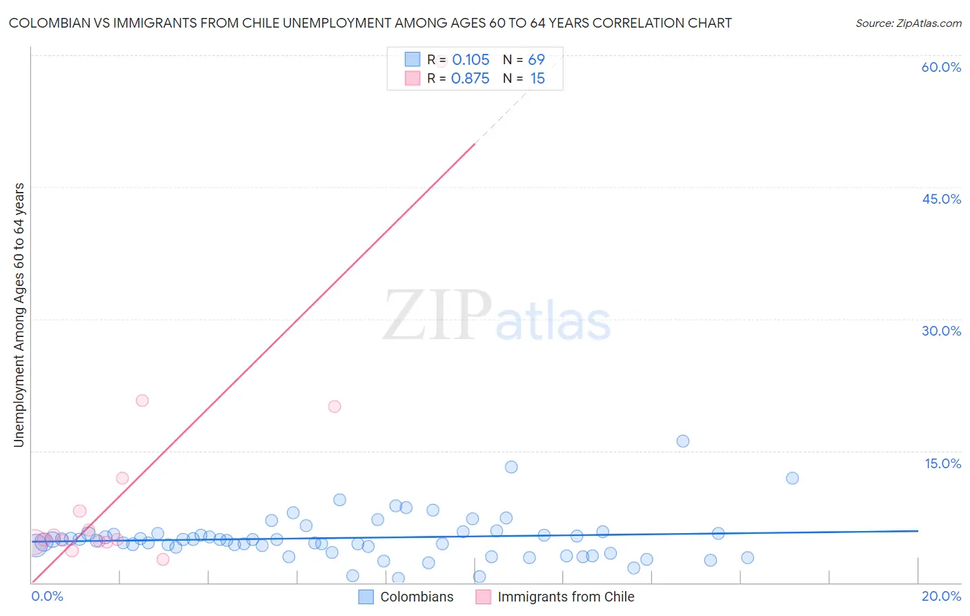 Colombian vs Immigrants from Chile Unemployment Among Ages 60 to 64 years