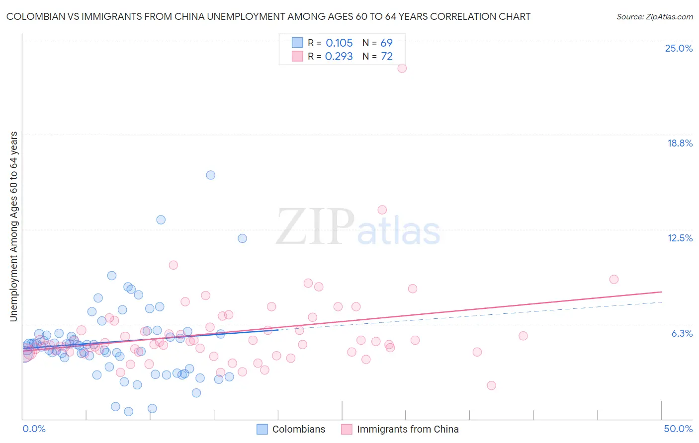 Colombian vs Immigrants from China Unemployment Among Ages 60 to 64 years