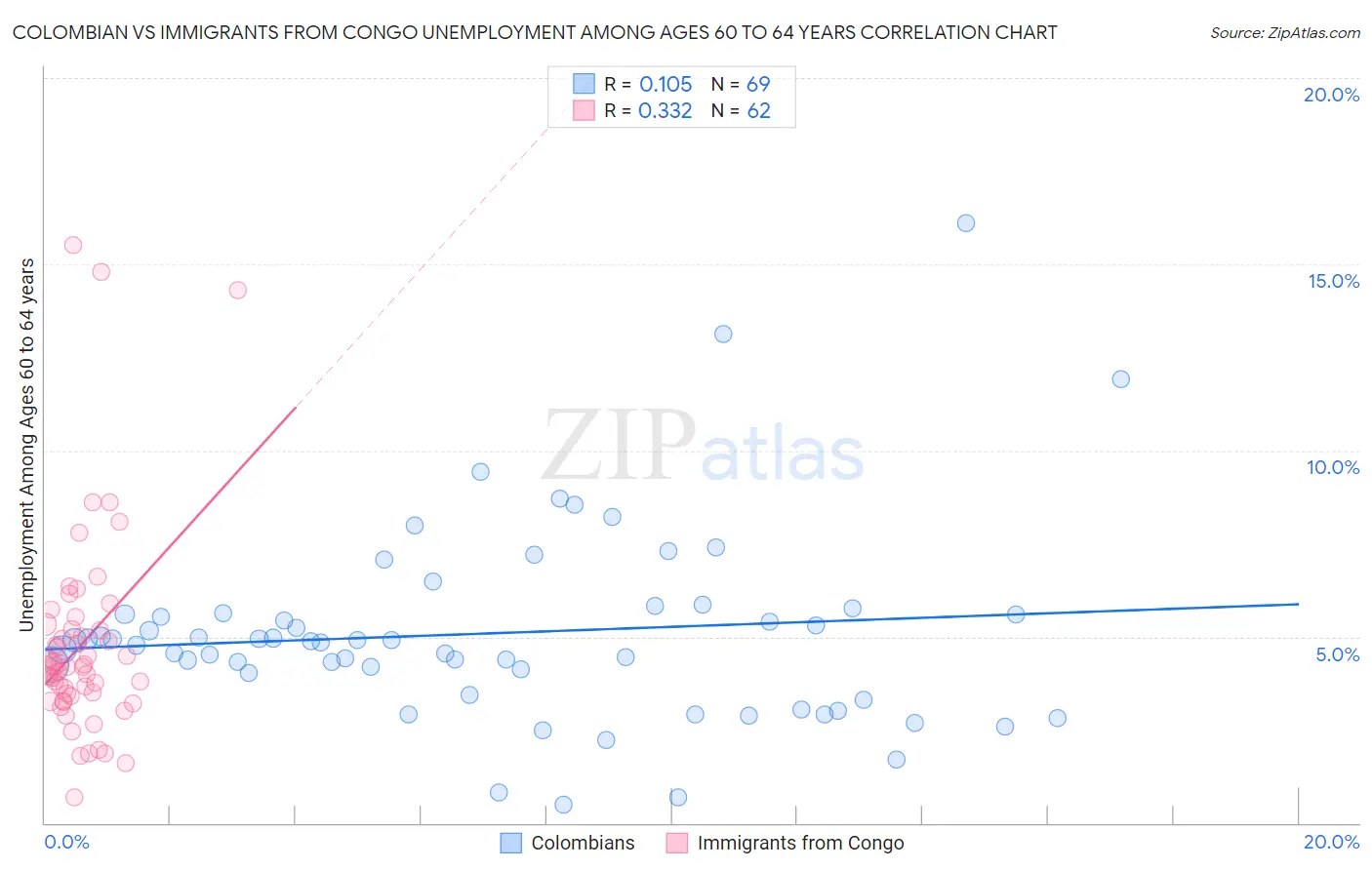 Colombian vs Immigrants from Congo Unemployment Among Ages 60 to 64 years