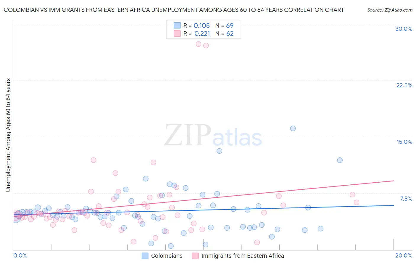 Colombian vs Immigrants from Eastern Africa Unemployment Among Ages 60 to 64 years