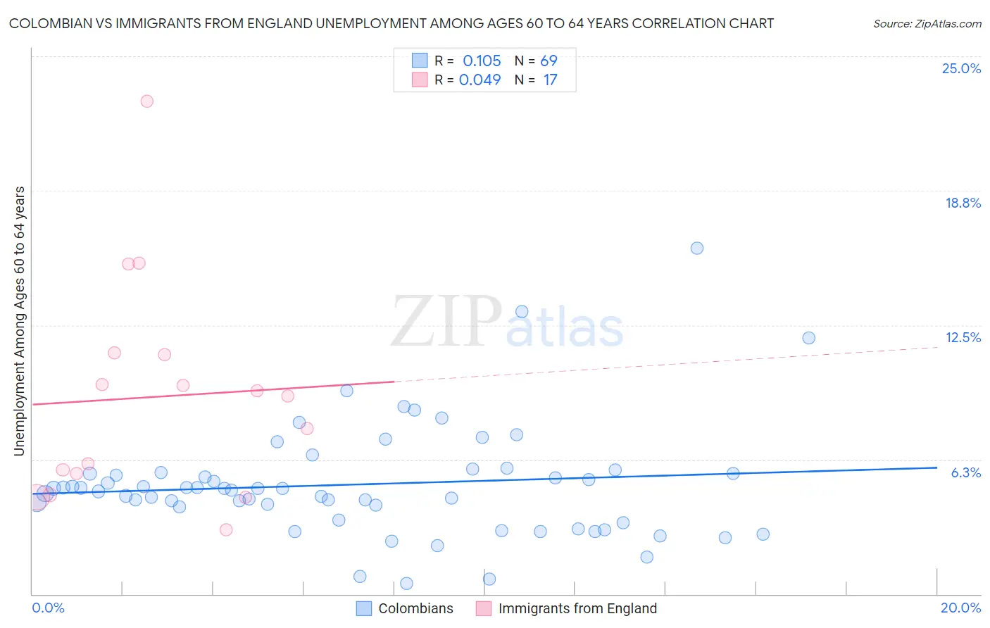 Colombian vs Immigrants from England Unemployment Among Ages 60 to 64 years
