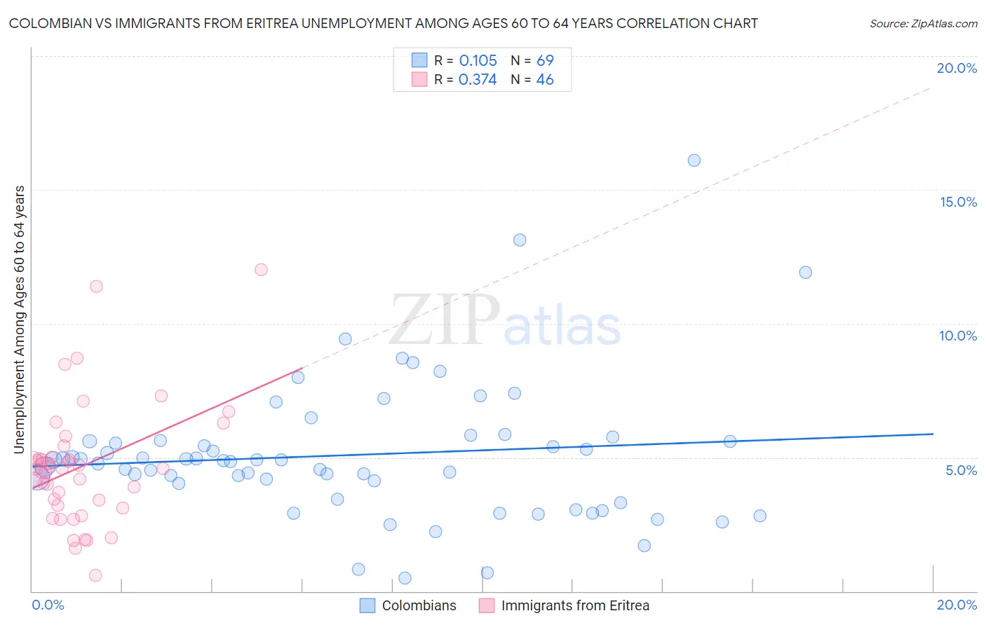 Colombian vs Immigrants from Eritrea Unemployment Among Ages 60 to 64 years