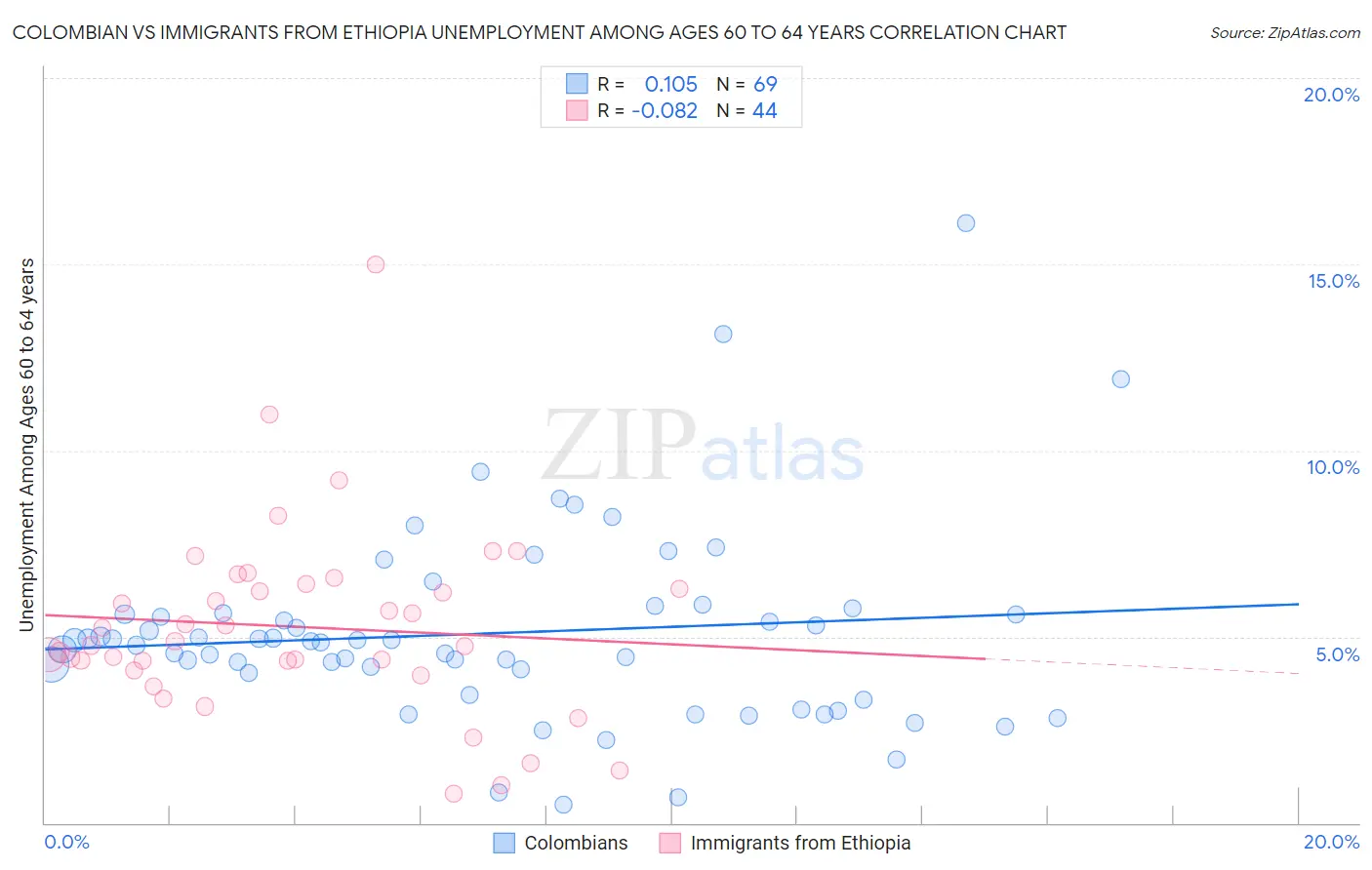 Colombian vs Immigrants from Ethiopia Unemployment Among Ages 60 to 64 years