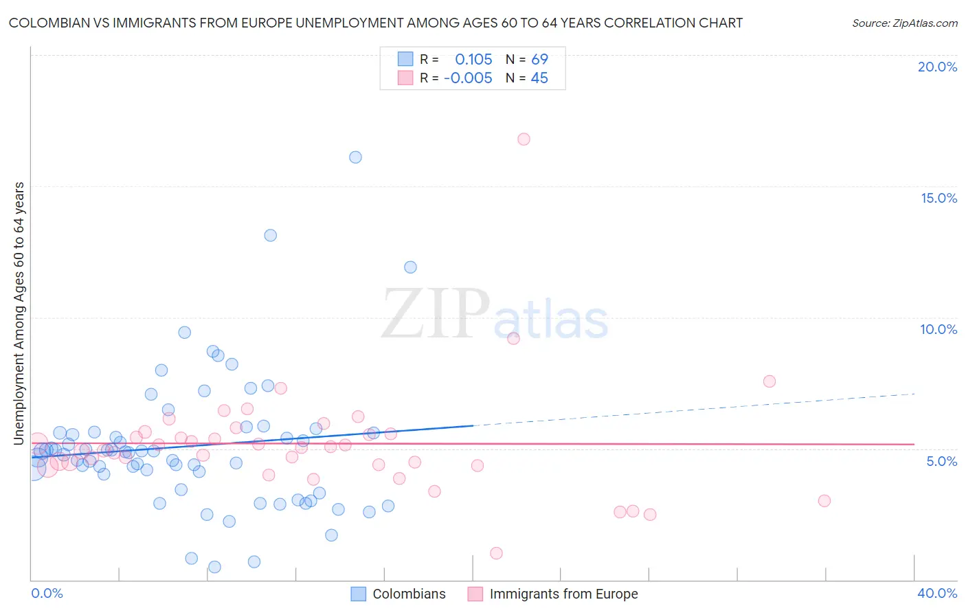 Colombian vs Immigrants from Europe Unemployment Among Ages 60 to 64 years