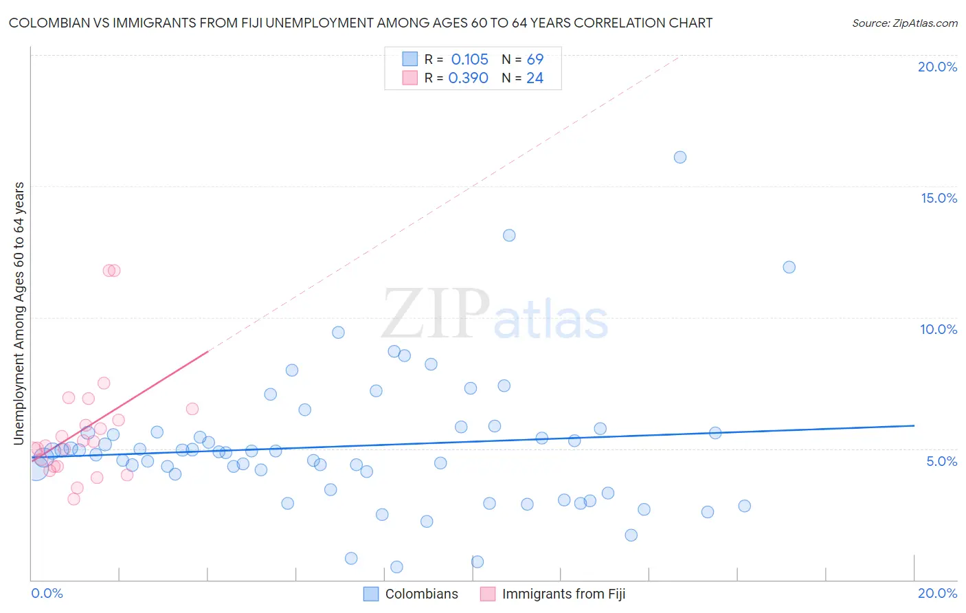 Colombian vs Immigrants from Fiji Unemployment Among Ages 60 to 64 years