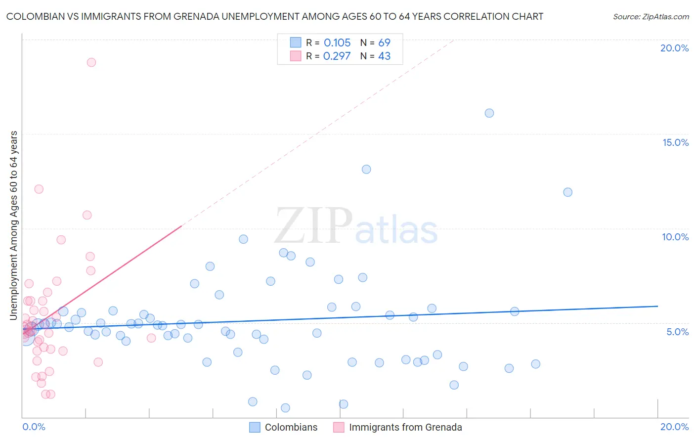 Colombian vs Immigrants from Grenada Unemployment Among Ages 60 to 64 years