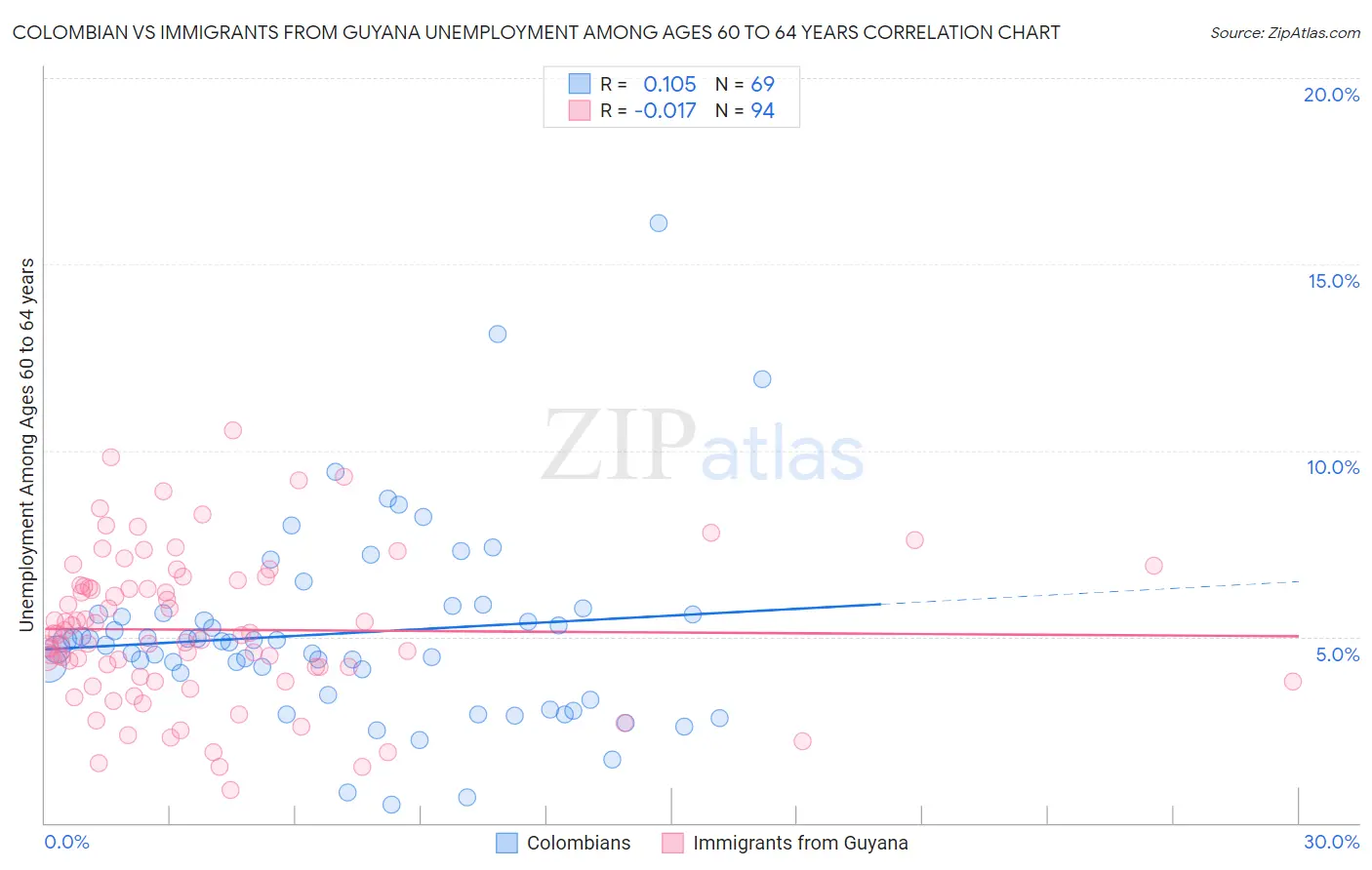 Colombian vs Immigrants from Guyana Unemployment Among Ages 60 to 64 years