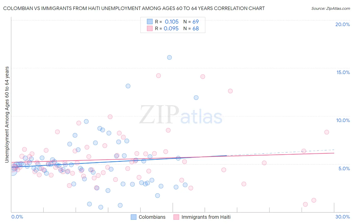 Colombian vs Immigrants from Haiti Unemployment Among Ages 60 to 64 years