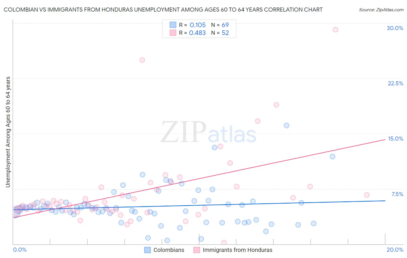 Colombian vs Immigrants from Honduras Unemployment Among Ages 60 to 64 years