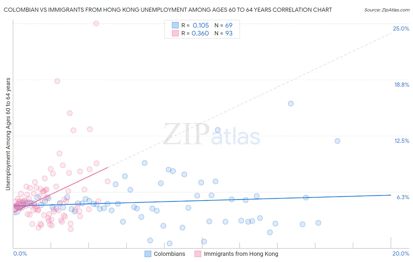 Colombian vs Immigrants from Hong Kong Unemployment Among Ages 60 to 64 years