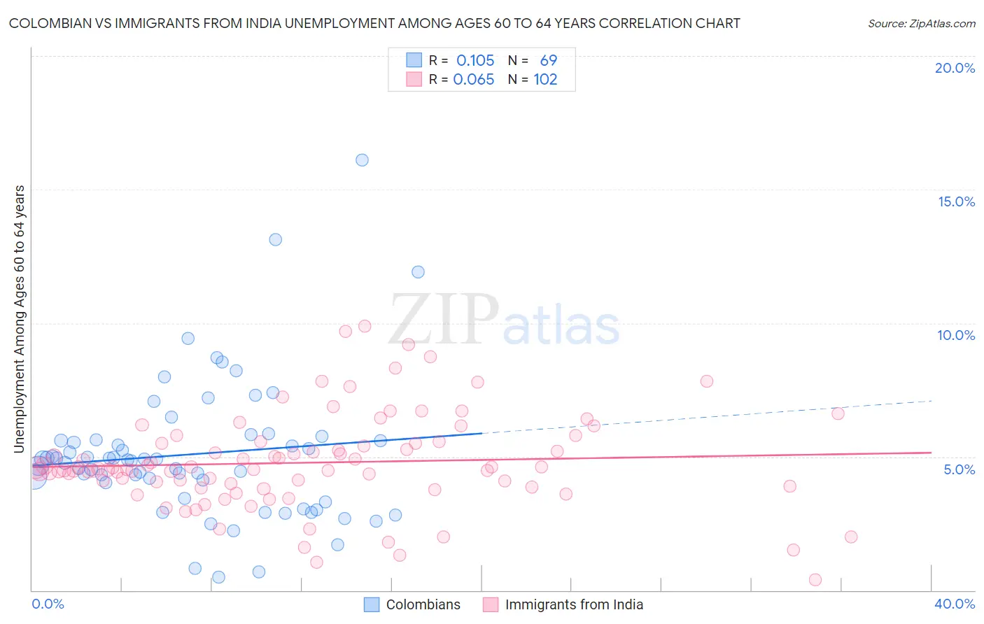 Colombian vs Immigrants from India Unemployment Among Ages 60 to 64 years