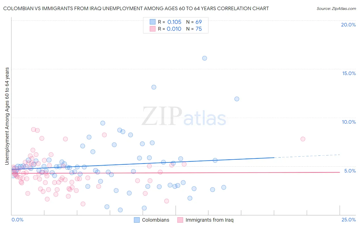 Colombian vs Immigrants from Iraq Unemployment Among Ages 60 to 64 years