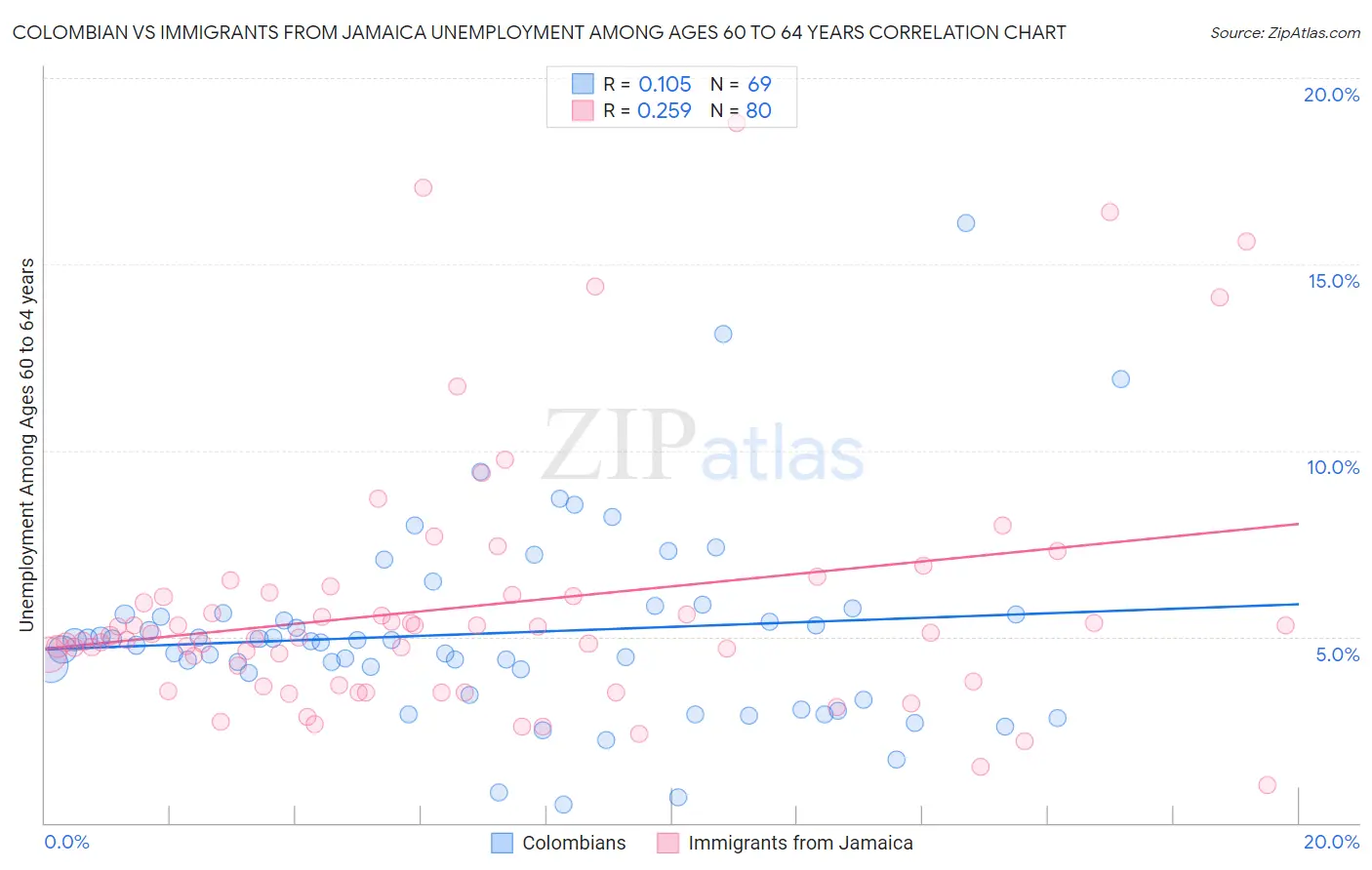 Colombian vs Immigrants from Jamaica Unemployment Among Ages 60 to 64 years