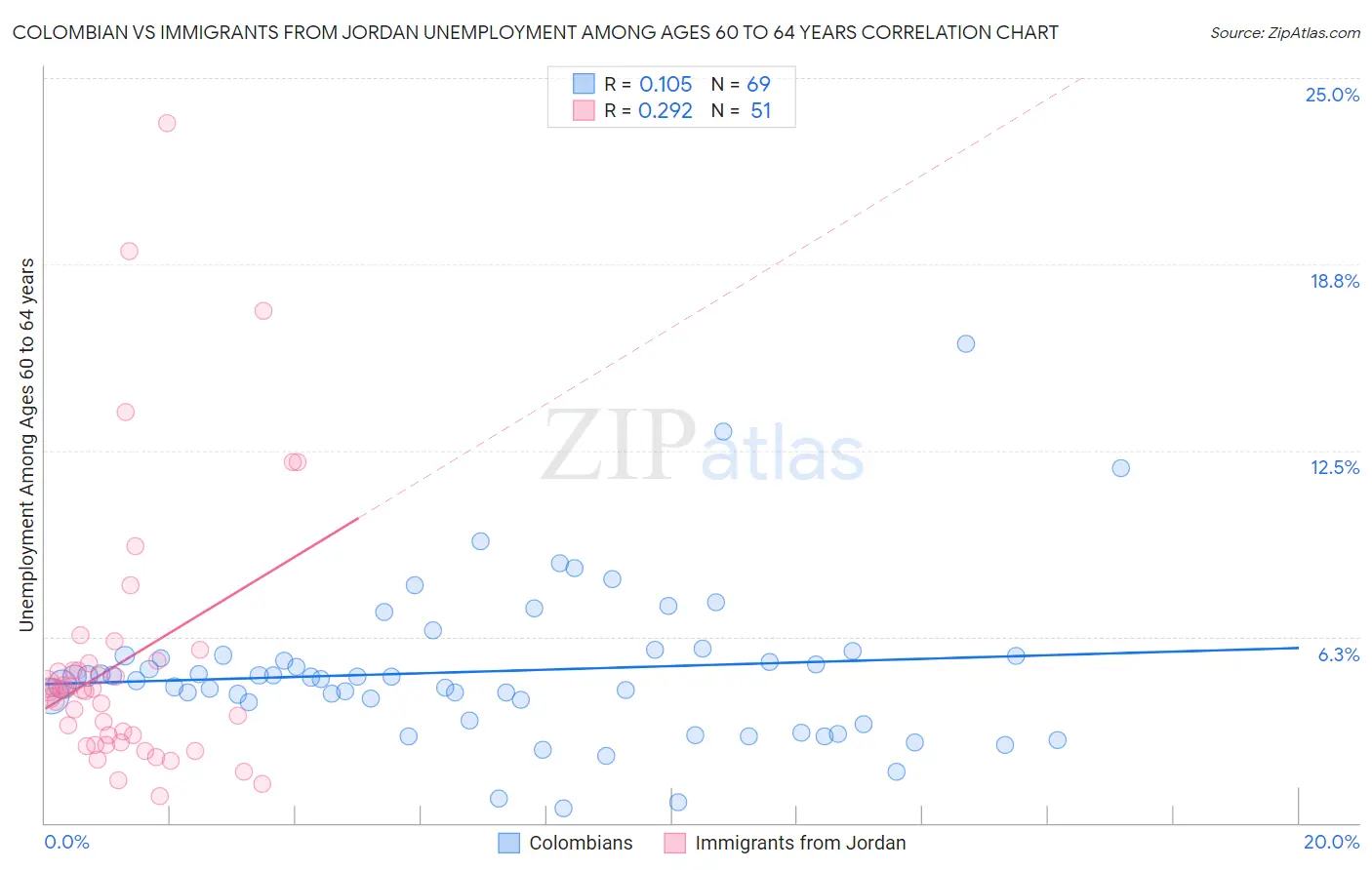 Colombian vs Immigrants from Jordan Unemployment Among Ages 60 to 64 years