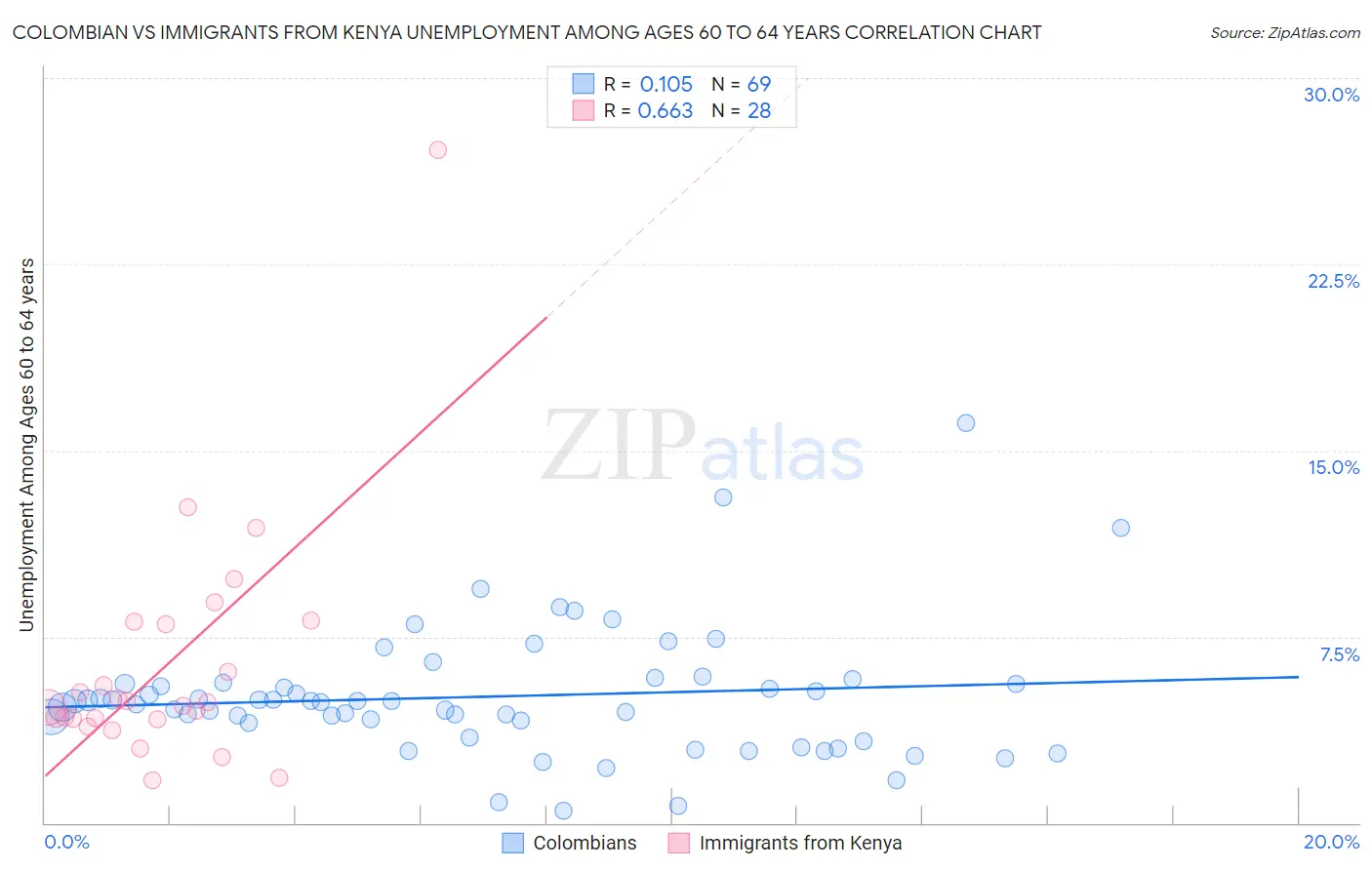 Colombian vs Immigrants from Kenya Unemployment Among Ages 60 to 64 years