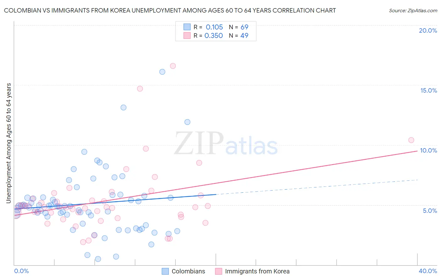 Colombian vs Immigrants from Korea Unemployment Among Ages 60 to 64 years