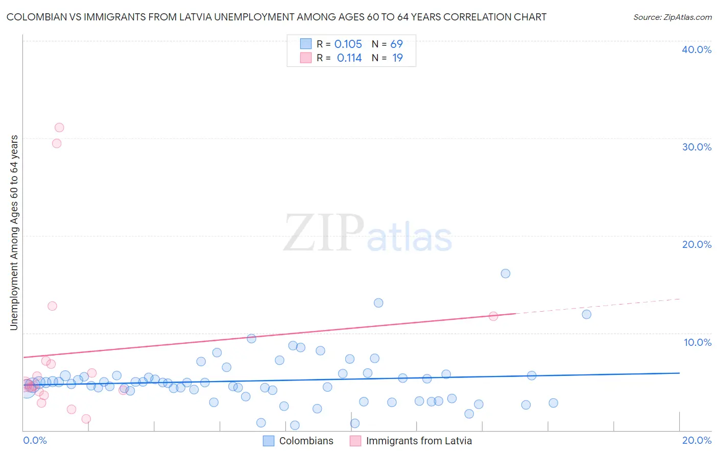 Colombian vs Immigrants from Latvia Unemployment Among Ages 60 to 64 years