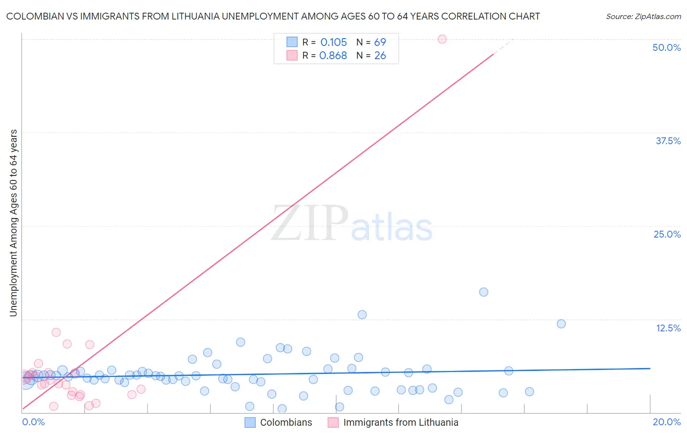 Colombian vs Immigrants from Lithuania Unemployment Among Ages 60 to 64 years
