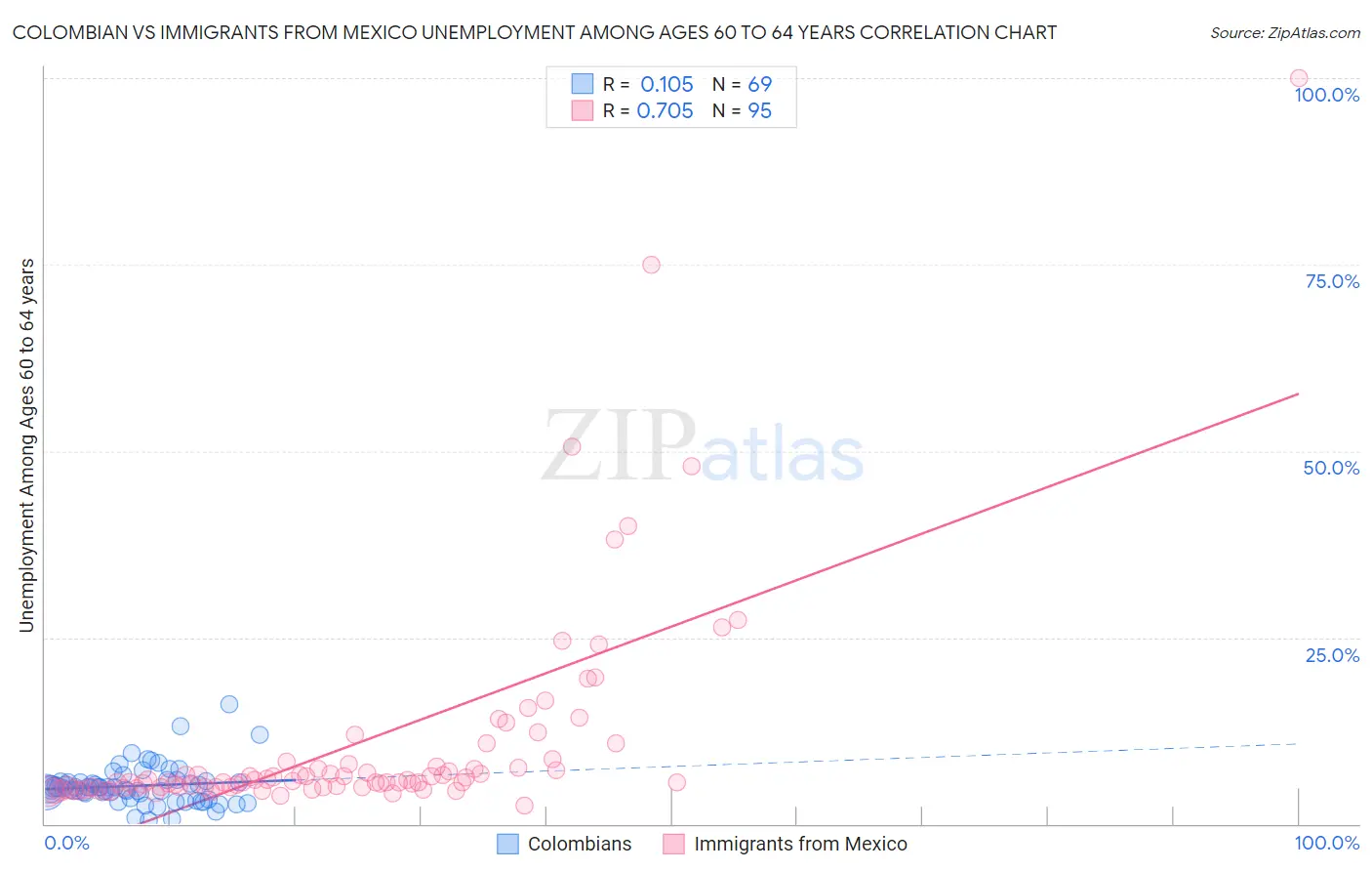 Colombian vs Immigrants from Mexico Unemployment Among Ages 60 to 64 years