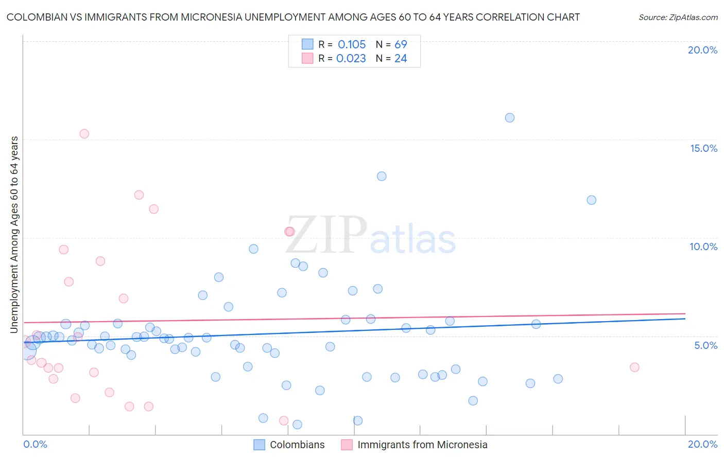 Colombian vs Immigrants from Micronesia Unemployment Among Ages 60 to 64 years