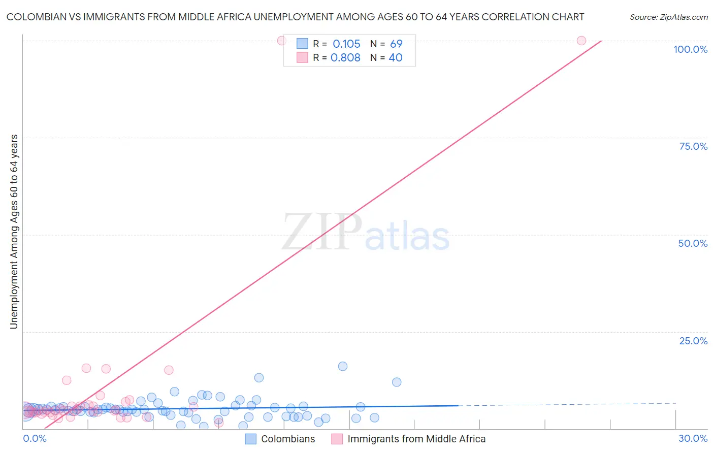 Colombian vs Immigrants from Middle Africa Unemployment Among Ages 60 to 64 years