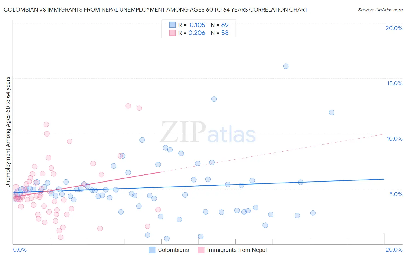 Colombian vs Immigrants from Nepal Unemployment Among Ages 60 to 64 years