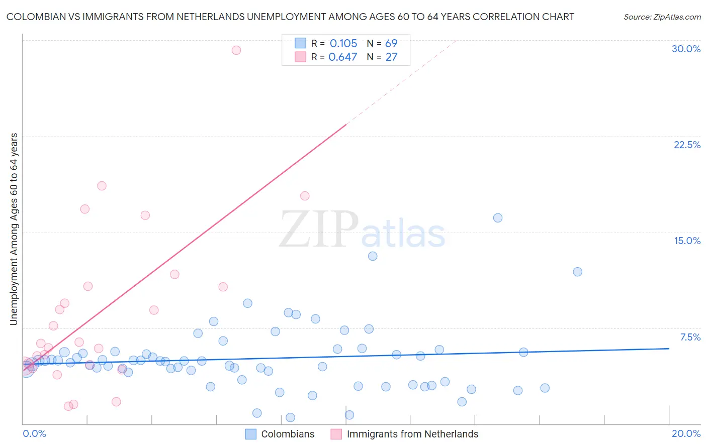 Colombian vs Immigrants from Netherlands Unemployment Among Ages 60 to 64 years