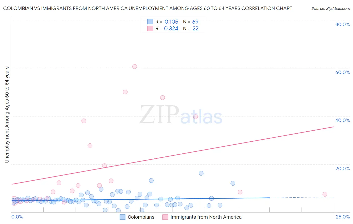 Colombian vs Immigrants from North America Unemployment Among Ages 60 to 64 years