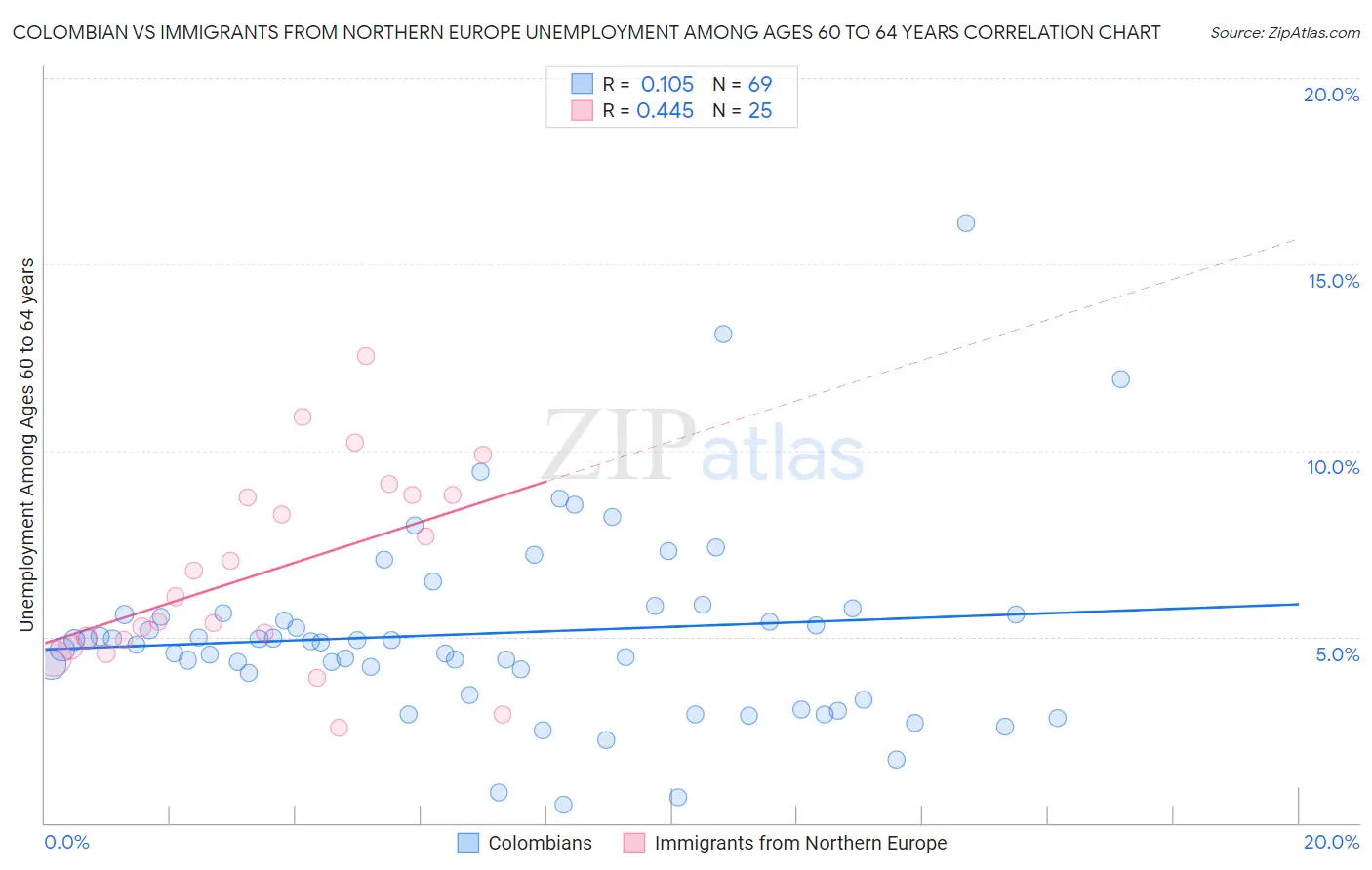 Colombian vs Immigrants from Northern Europe Unemployment Among Ages 60 to 64 years