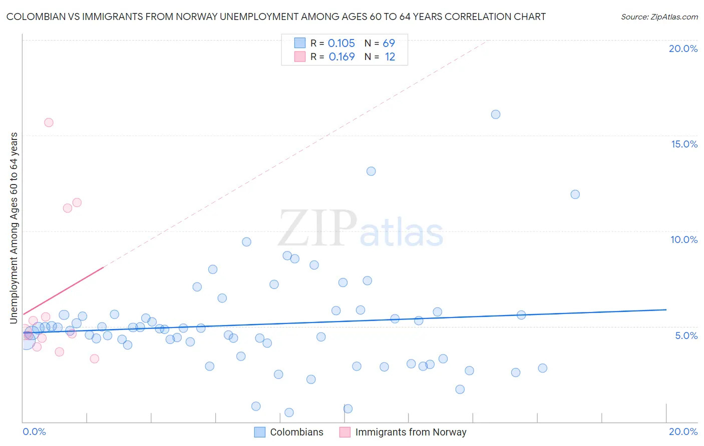 Colombian vs Immigrants from Norway Unemployment Among Ages 60 to 64 years