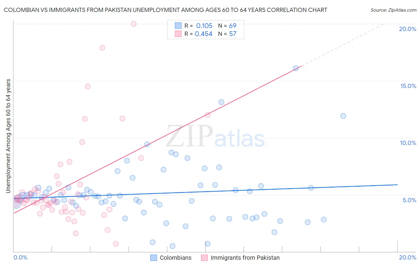 Colombian vs Immigrants from Pakistan Unemployment Among Ages 60 to 64 years