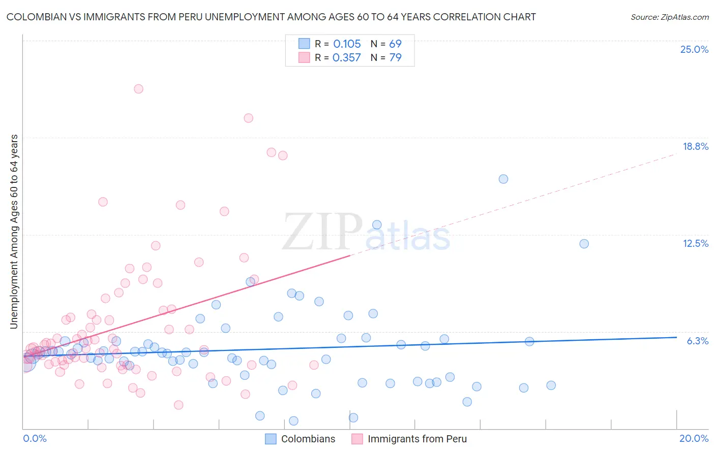 Colombian vs Immigrants from Peru Unemployment Among Ages 60 to 64 years