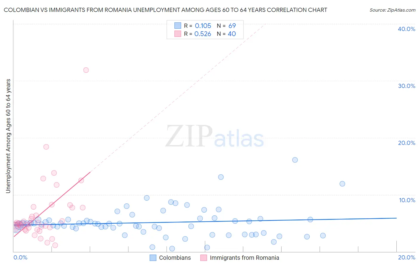 Colombian vs Immigrants from Romania Unemployment Among Ages 60 to 64 years