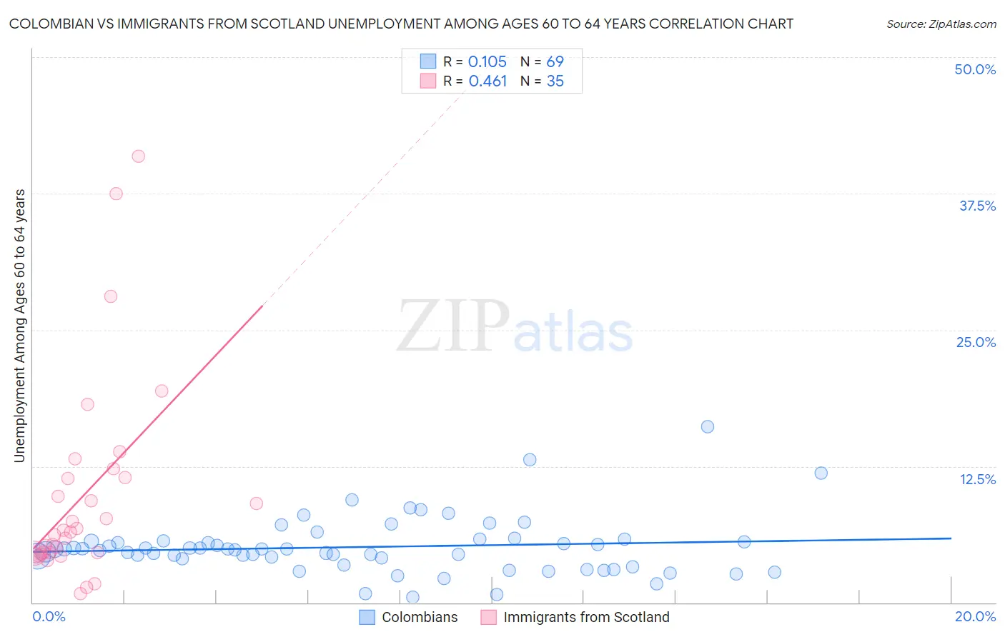 Colombian vs Immigrants from Scotland Unemployment Among Ages 60 to 64 years