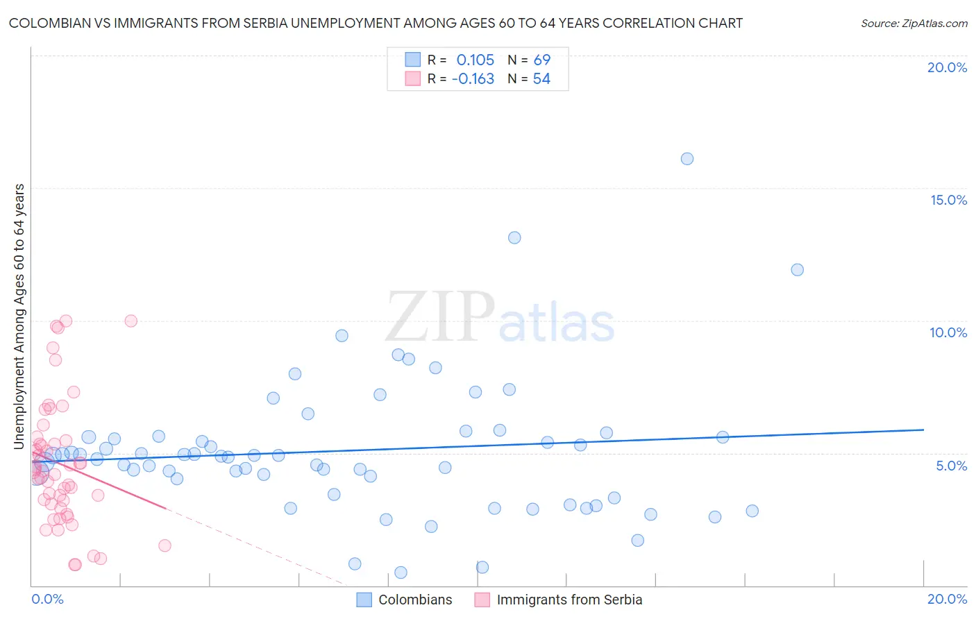 Colombian vs Immigrants from Serbia Unemployment Among Ages 60 to 64 years