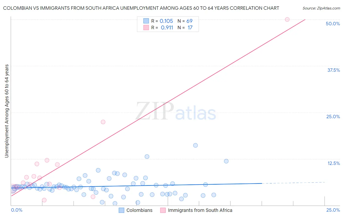 Colombian vs Immigrants from South Africa Unemployment Among Ages 60 to 64 years
