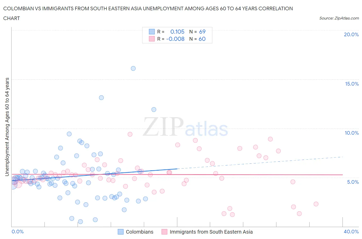 Colombian vs Immigrants from South Eastern Asia Unemployment Among Ages 60 to 64 years