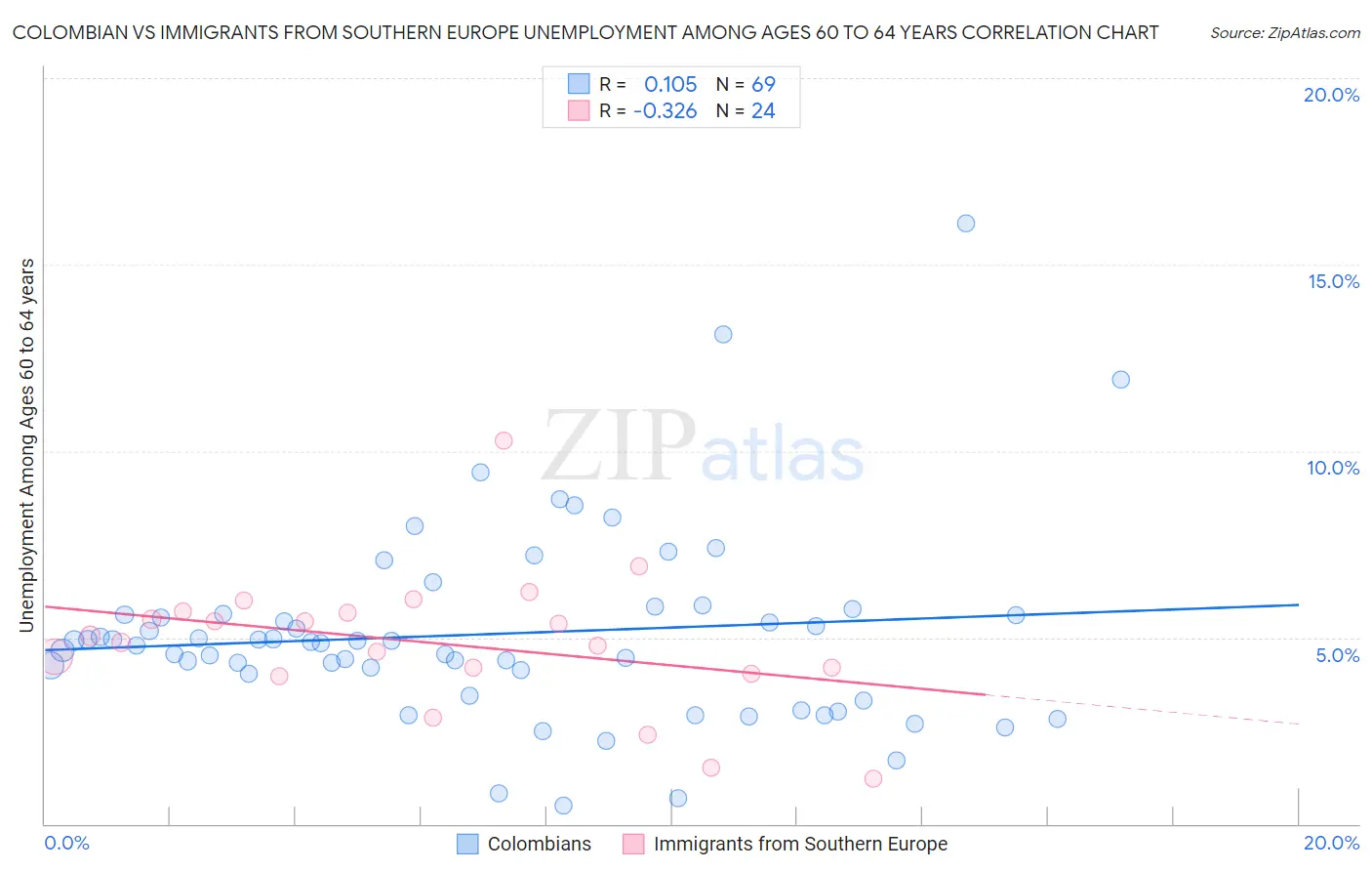 Colombian vs Immigrants from Southern Europe Unemployment Among Ages 60 to 64 years