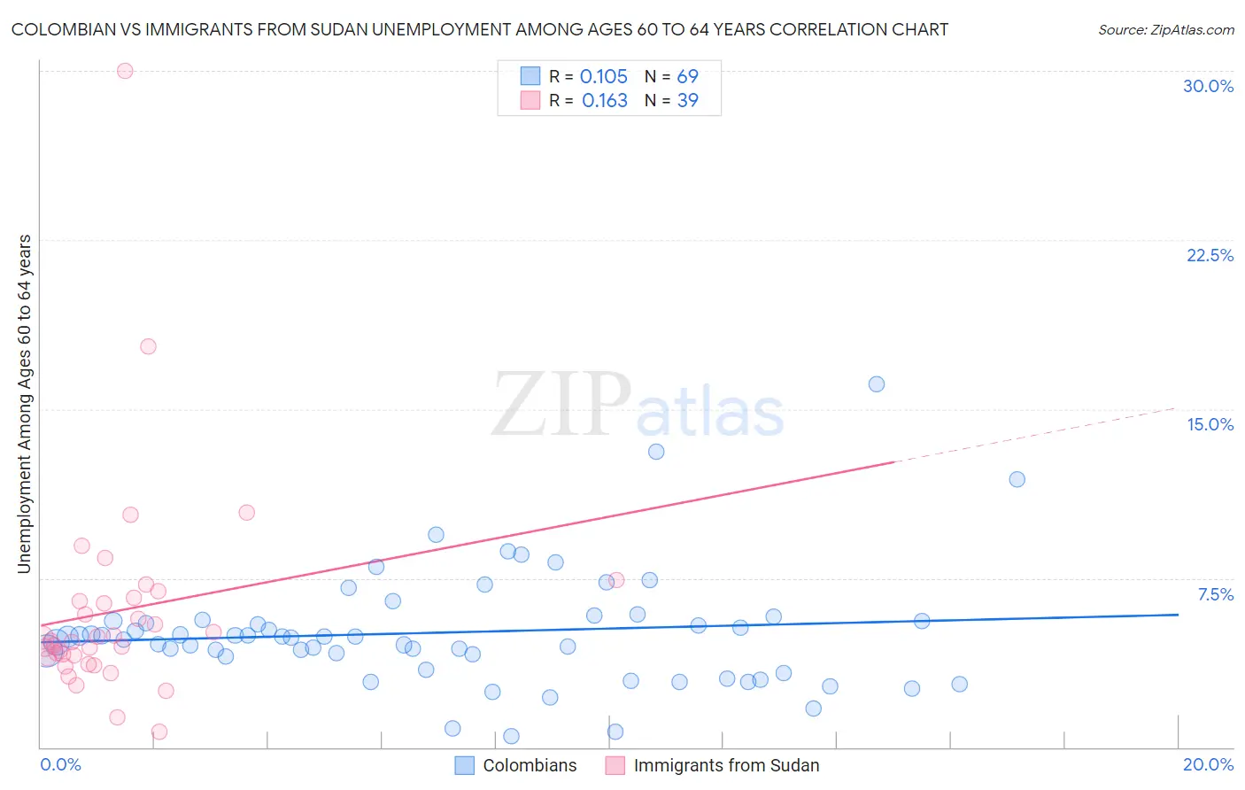 Colombian vs Immigrants from Sudan Unemployment Among Ages 60 to 64 years