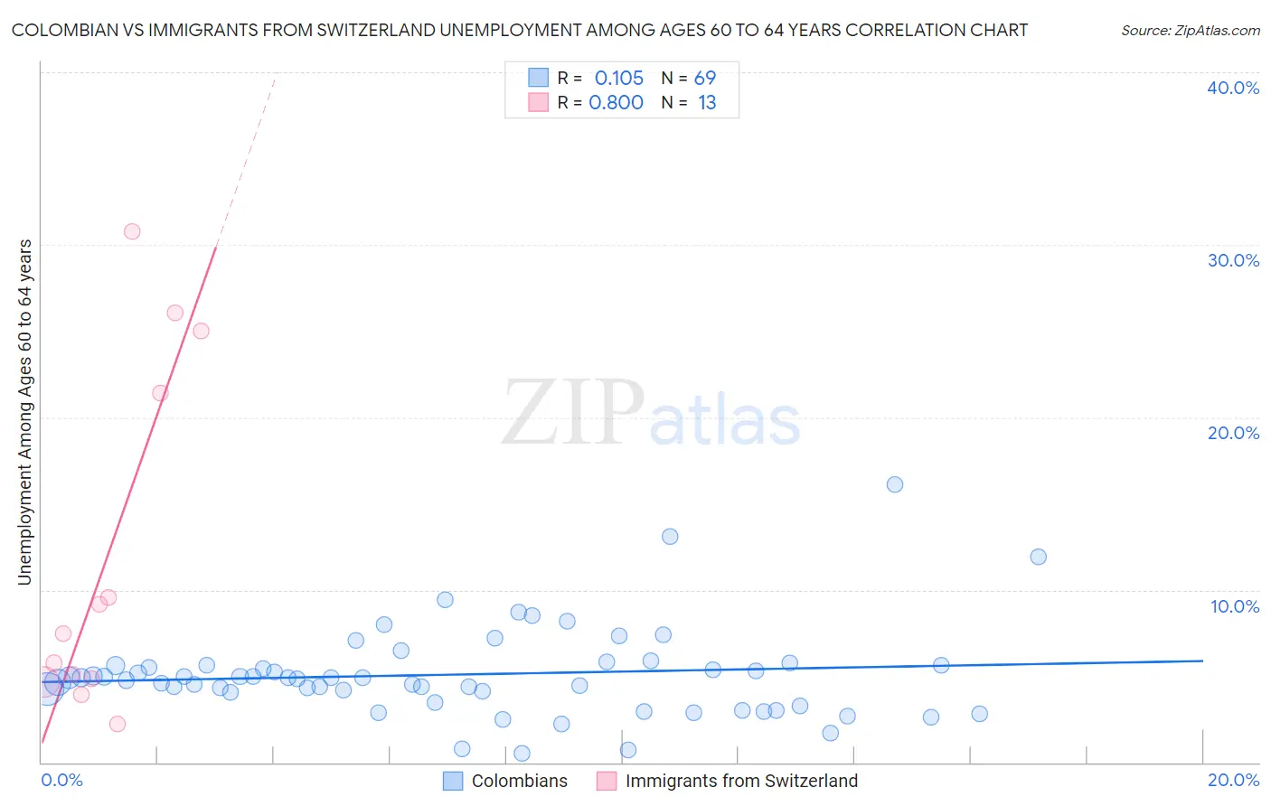 Colombian vs Immigrants from Switzerland Unemployment Among Ages 60 to 64 years