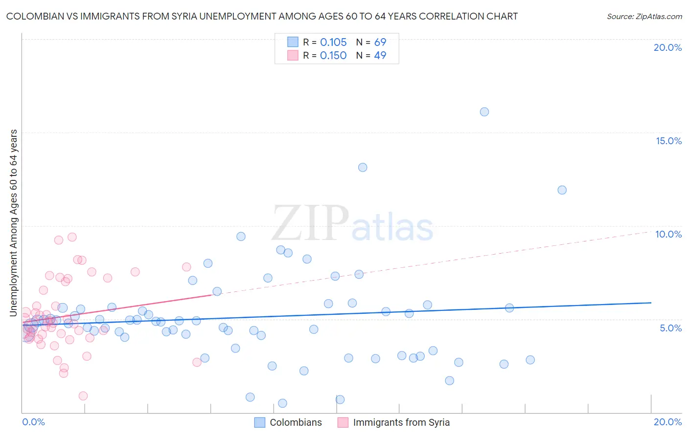 Colombian vs Immigrants from Syria Unemployment Among Ages 60 to 64 years