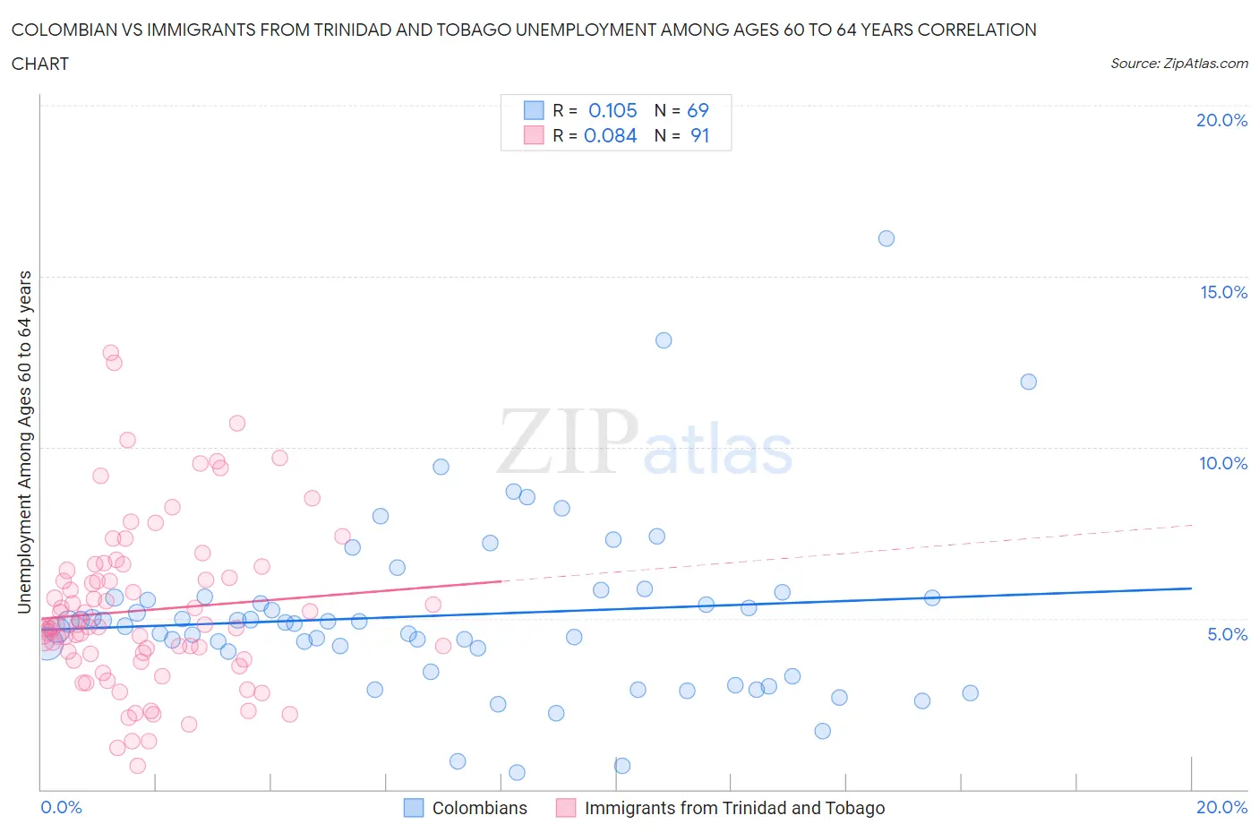 Colombian vs Immigrants from Trinidad and Tobago Unemployment Among Ages 60 to 64 years