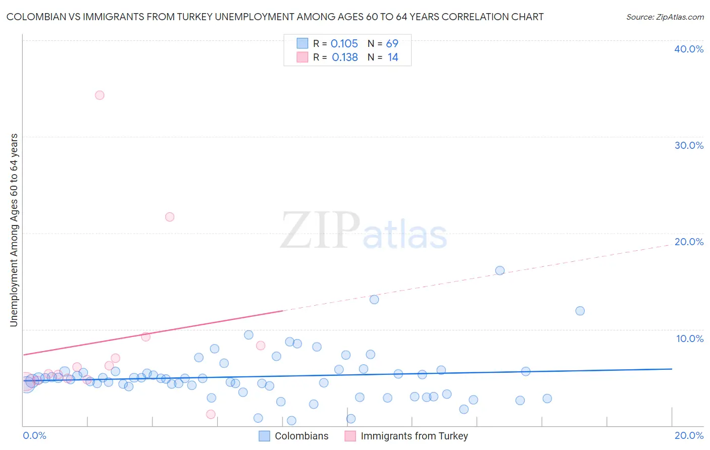 Colombian vs Immigrants from Turkey Unemployment Among Ages 60 to 64 years