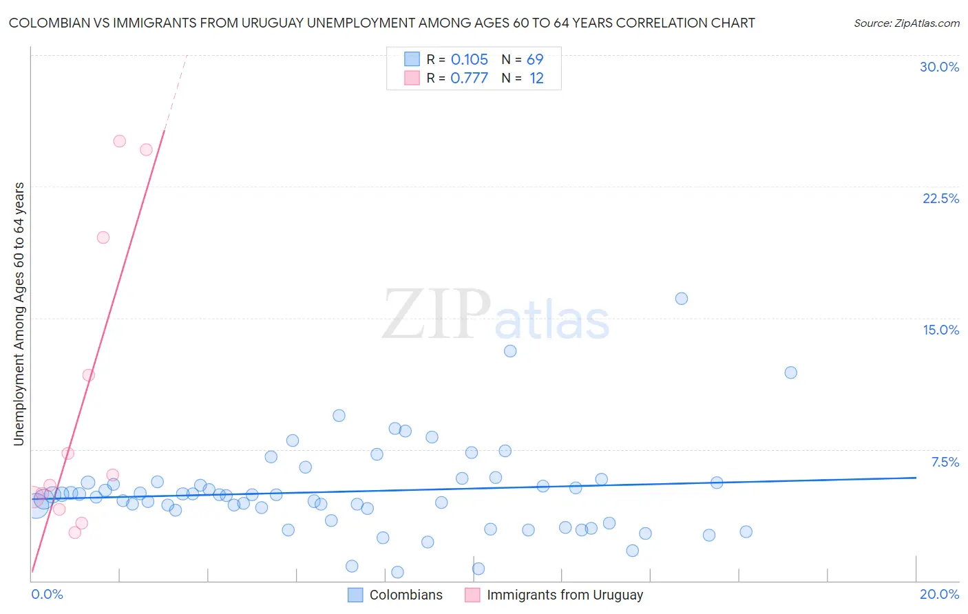 Colombian vs Immigrants from Uruguay Unemployment Among Ages 60 to 64 years