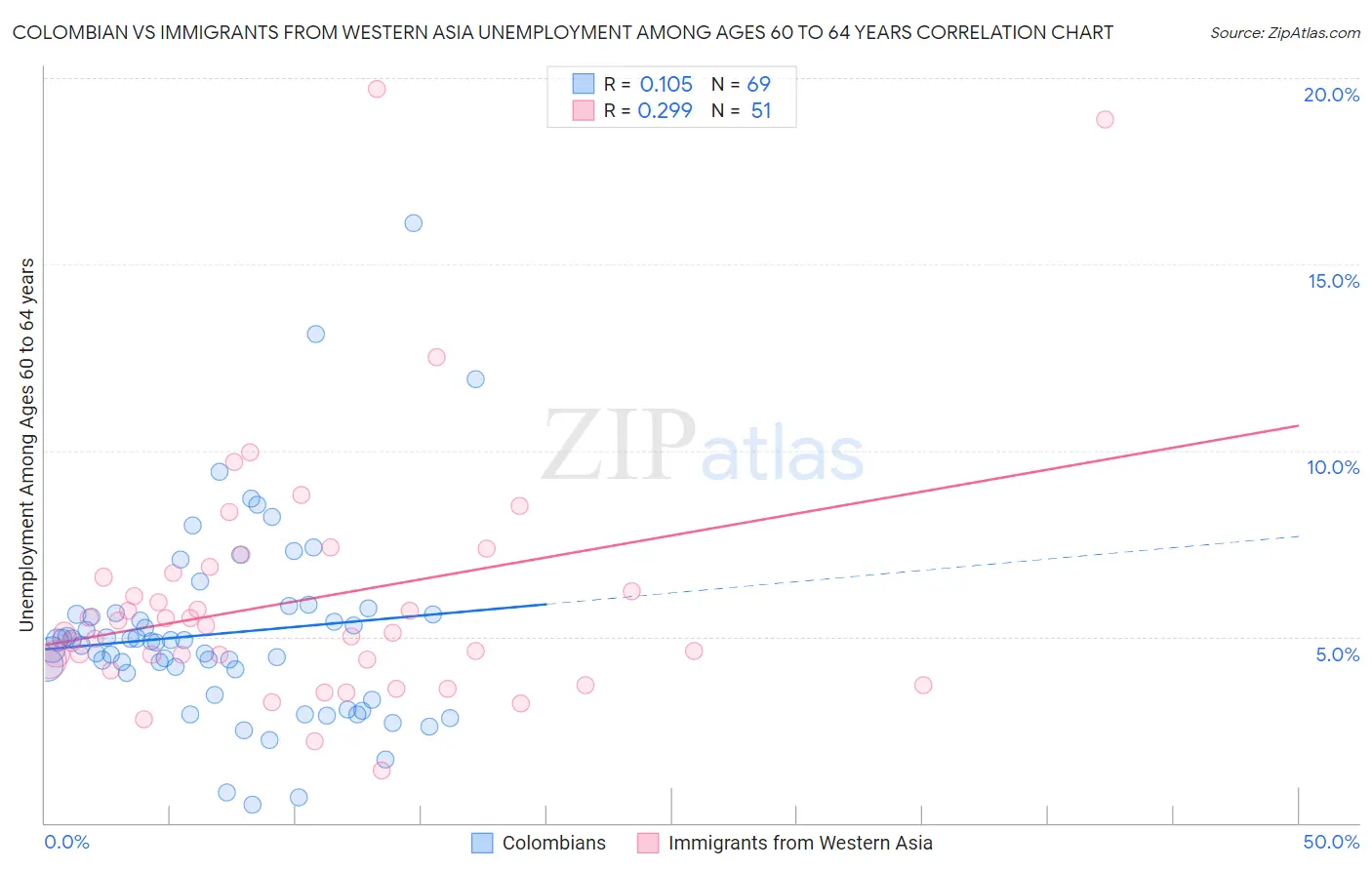 Colombian vs Immigrants from Western Asia Unemployment Among Ages 60 to 64 years