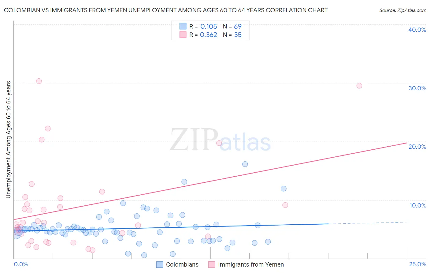Colombian vs Immigrants from Yemen Unemployment Among Ages 60 to 64 years